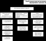 Группировку имущества по сфере нахождения Группировка имущества организации по видам