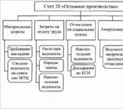 Бухгалтерские проводки по учету затрат на производство продукции (работ, услуг) Бухгалтерские проводки в производстве