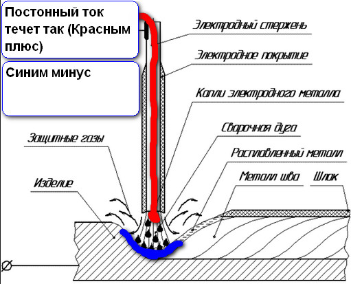 Что такое сварка током обратной полярности. Постоянный ток и переменный в сварке. Как отличить электрод постоянный и переменный. Электроды для постоянного и переменного тока. Полярность постоянного тока при сварке.